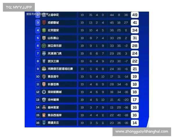 申花3-2险胜河南迎四连胜 强势领跑中超积分榜领先6分 申花3-2险胜河南迎四连胜 强势领跑中超积分榜领先6分